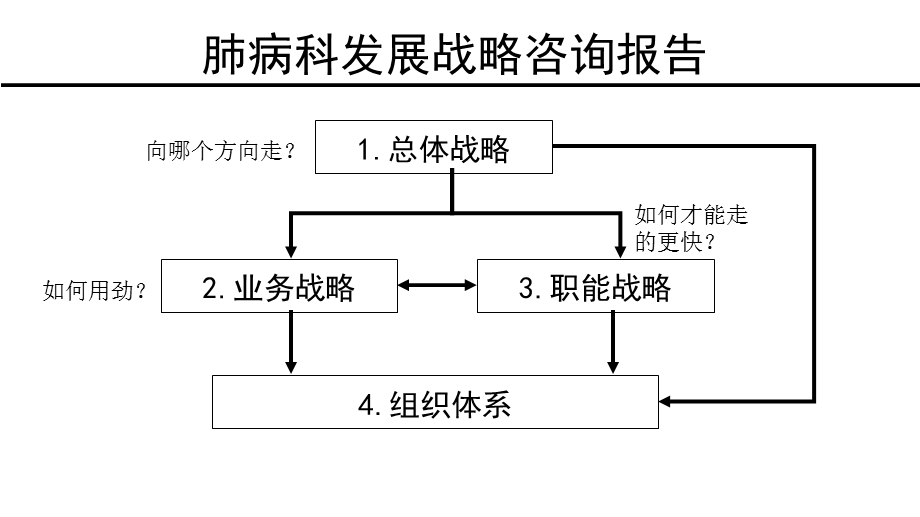 2017年肺病科五年规划.ppt_第2页