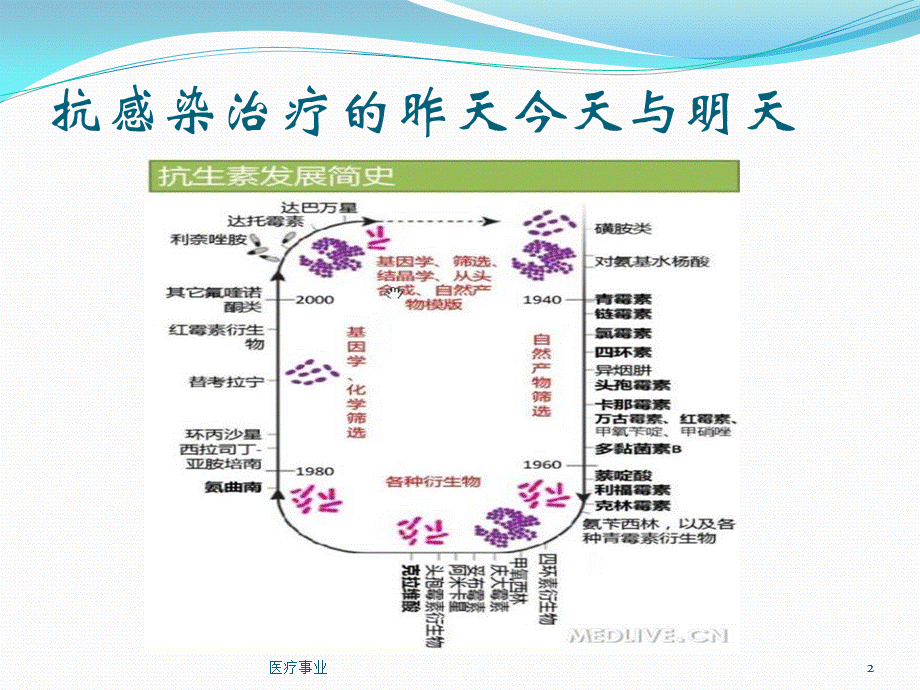 抗生素的经验性治疗[医术材料].ppt_第2页