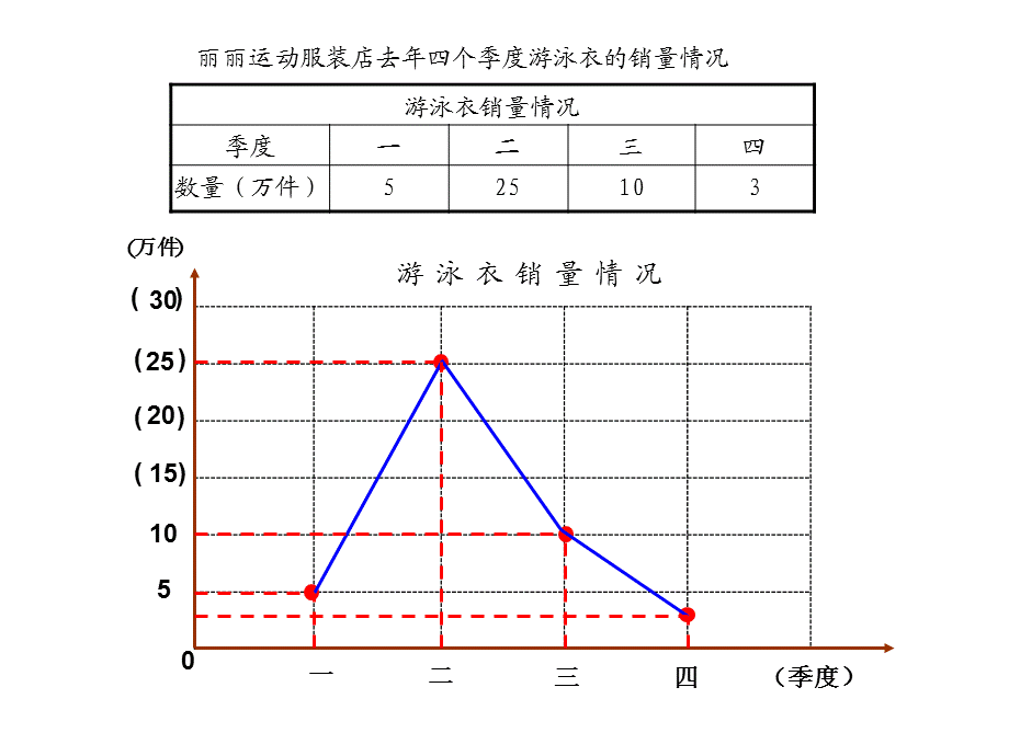 四年级下册数学课件－3.2 折线统计图的画法｜沪教版（2018秋） (共14张PPT).ppt_第3页