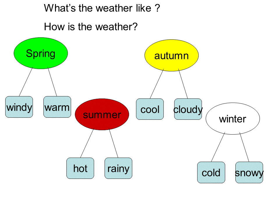 Lesson31WhatStrangeWeather!.ppt_第3页