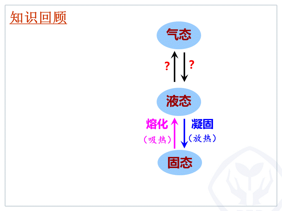 三、汽化和液化 (3).ppt_第2页