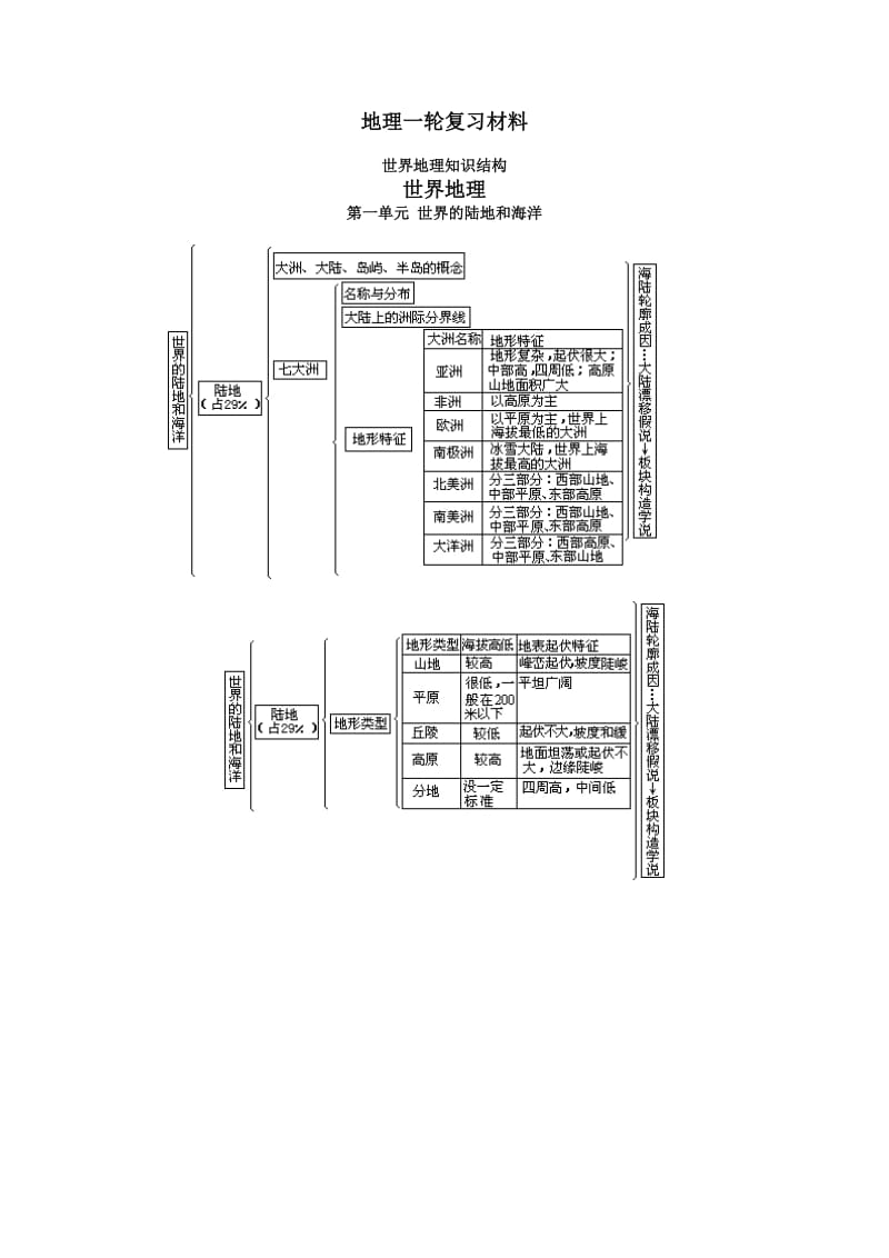 世界地理知识结构.doc_第1页