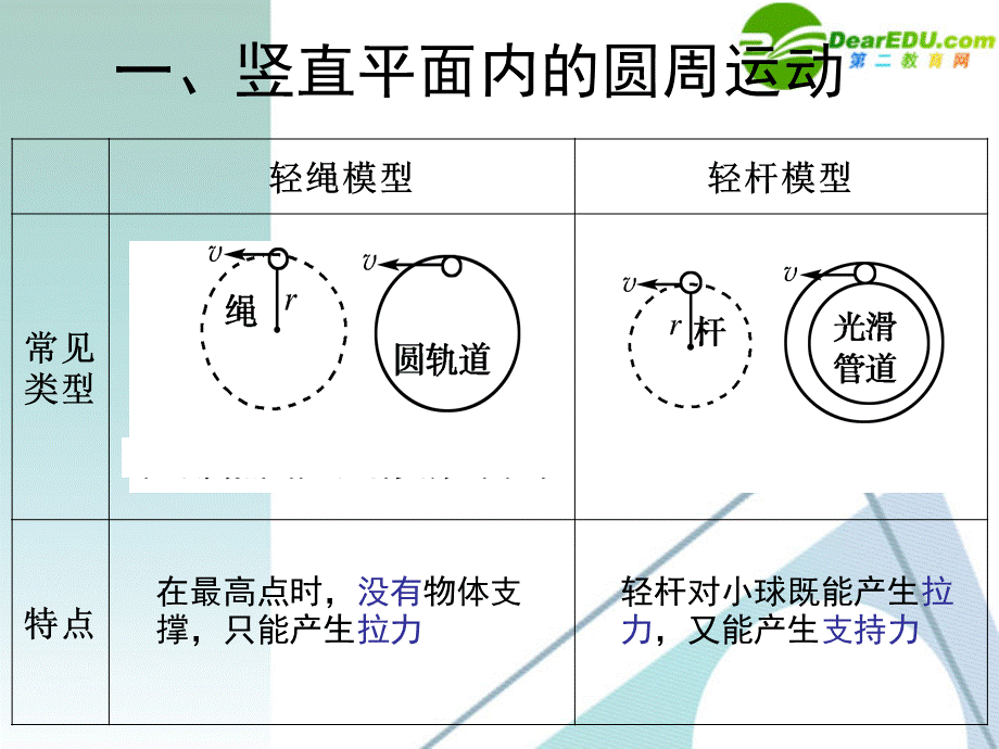 高中物理 圆周运动临界问题专题 课件 新人教版必修2.ppt_第3页