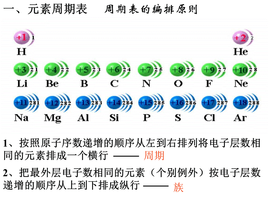 高一年级化学元素周期表课件 (2).ppt_第3页