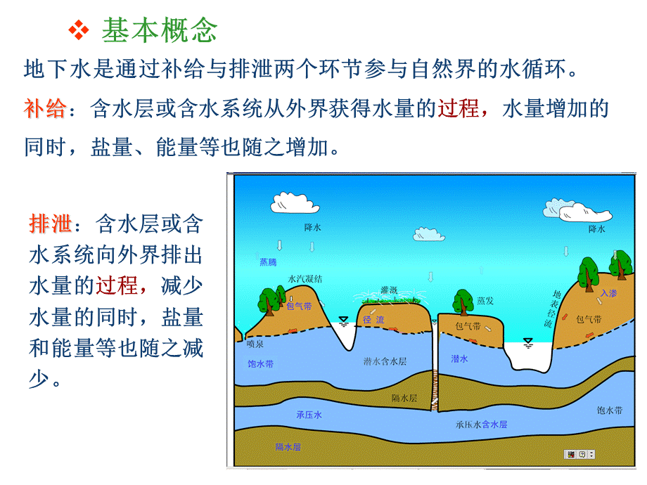 水文地质学基础——地下水的补给与排泄.ppt_第3页