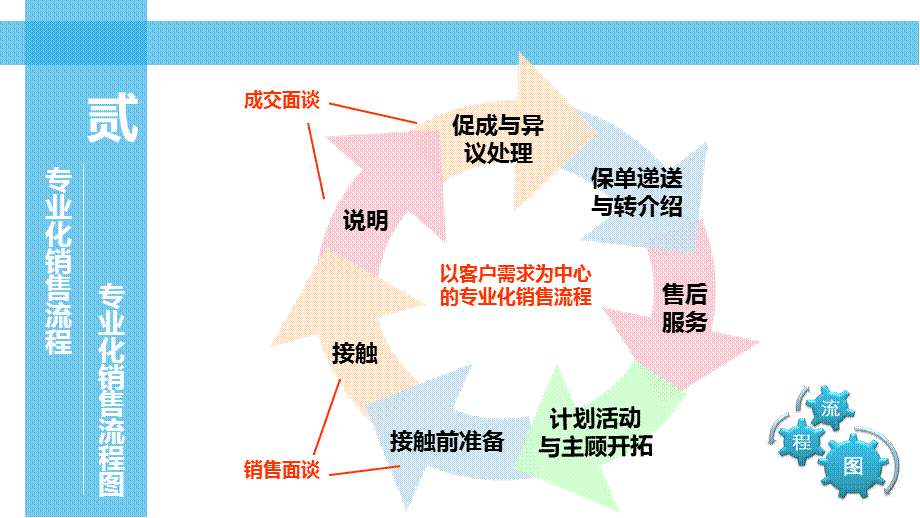 专业化销售流程——计划活动与主顾开拓(新华).ppt_第2页