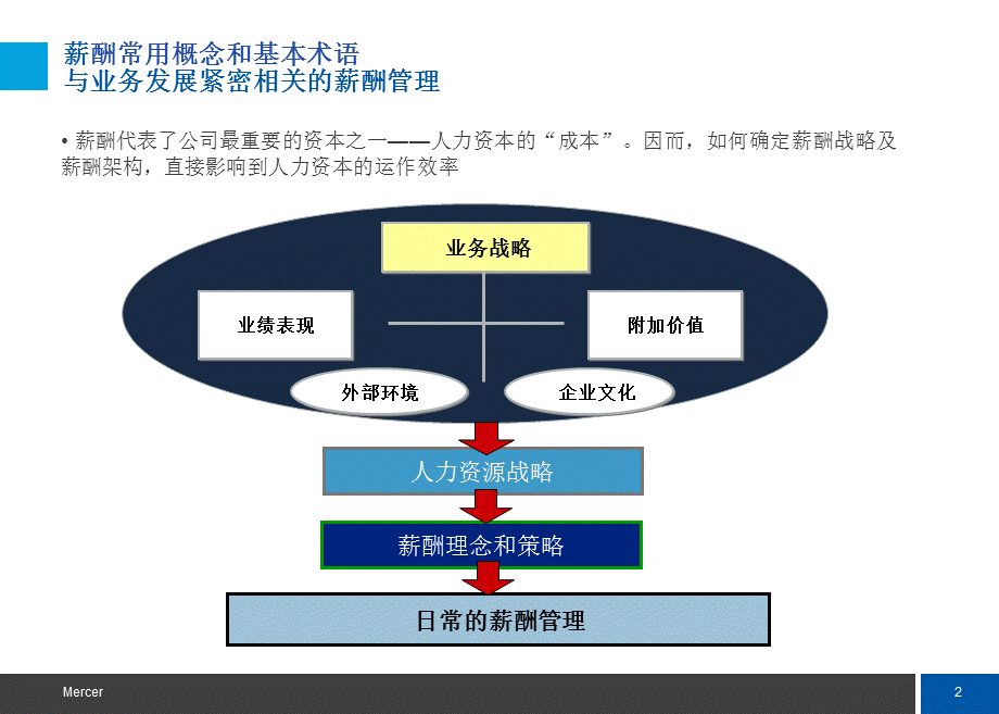 美世薪酬体系设计及概念.ppt_第3页