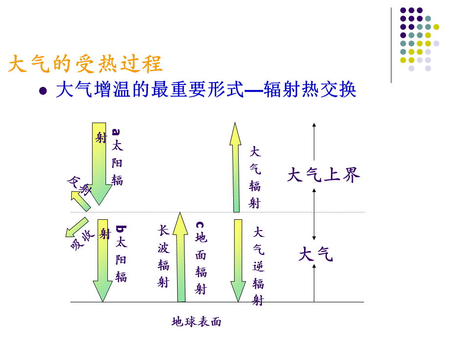 人教新课标版高一必修1 2.1 冷热不均引起大气运动（共29张PPT）.ppt_第3页