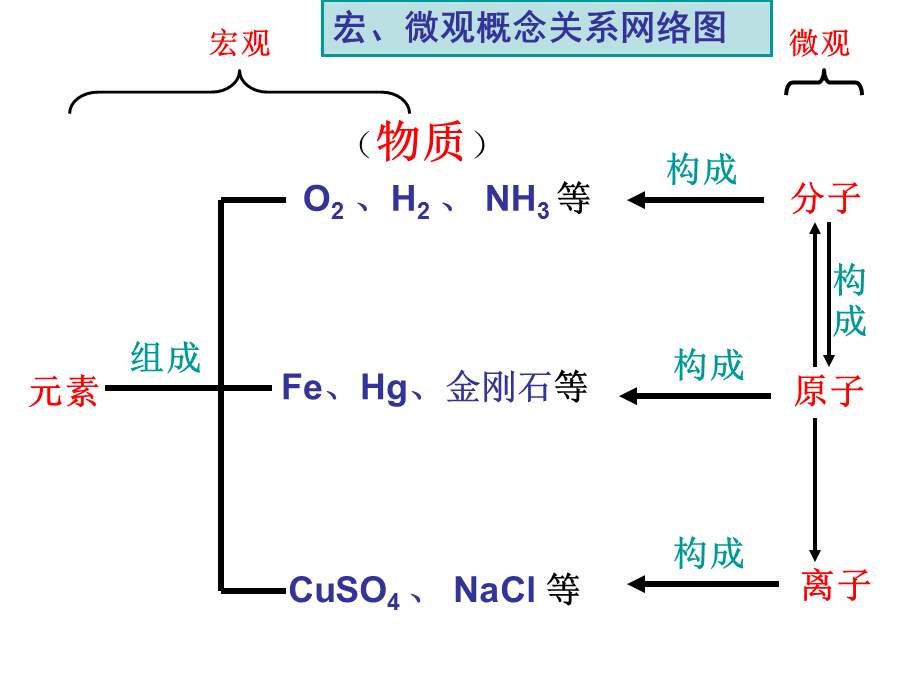 人教版化学九年级上册第三单元《物质构成的奥秘》复习课课件 (共13张PPT).ppt_第2页