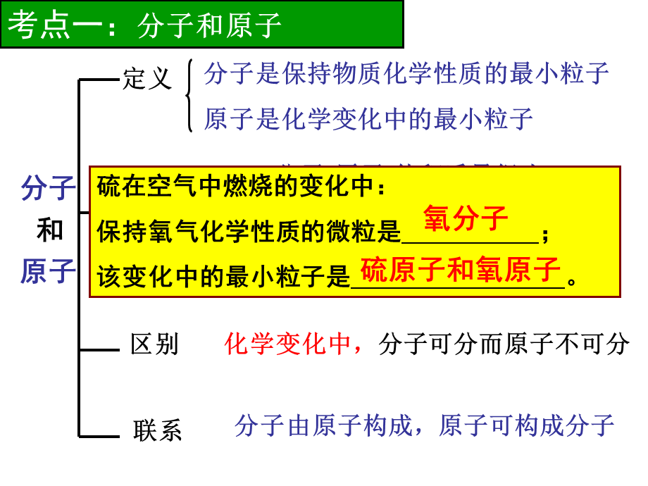 人教版化学九年级上册第三单元《物质构成的奥秘》复习课课件 (共13张PPT).ppt_第3页