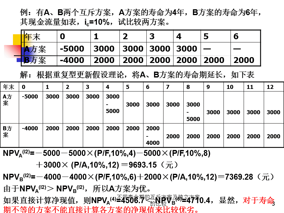 不同寿命期的互斥方案及独立方案的比较课件.ppt_第3页