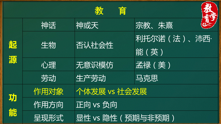 教育学表格汇总.ppt_第3页