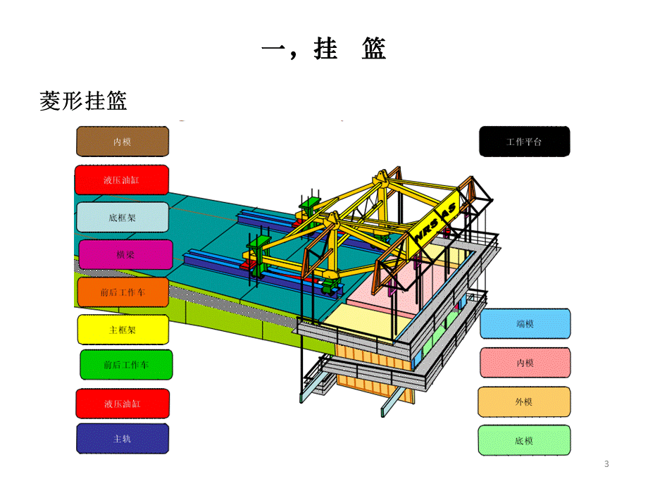 挂篮悬浇的一些施工技术要点.ppt_第3页