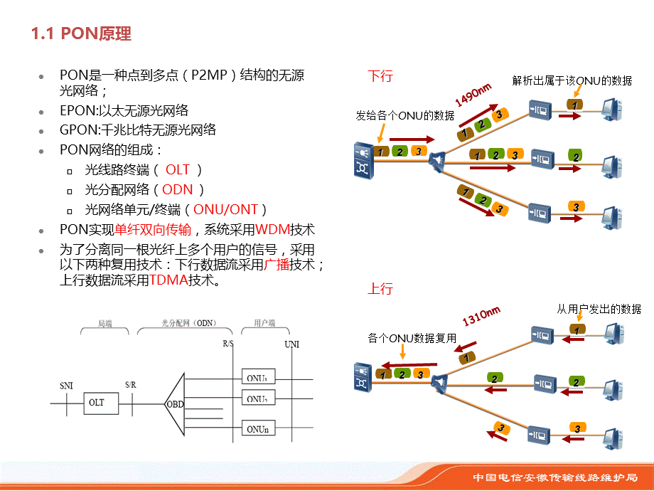 接入网培训材料(ODN知识).ppt_第3页