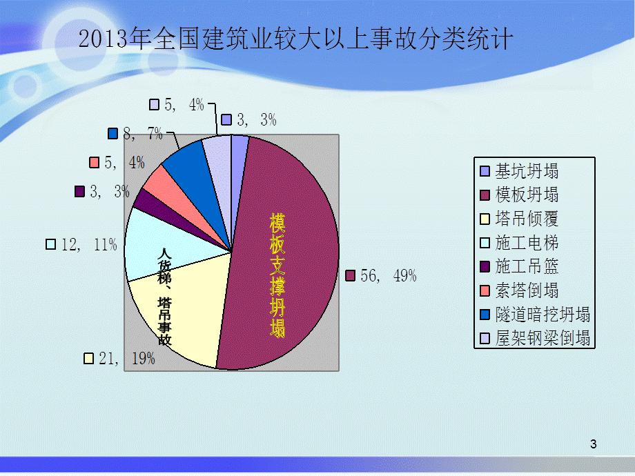 建筑施工现场安全事故案例分析.ppt_第3页