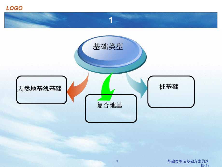 基础类型及基础方案的选择(1)课件.ppt_第3页