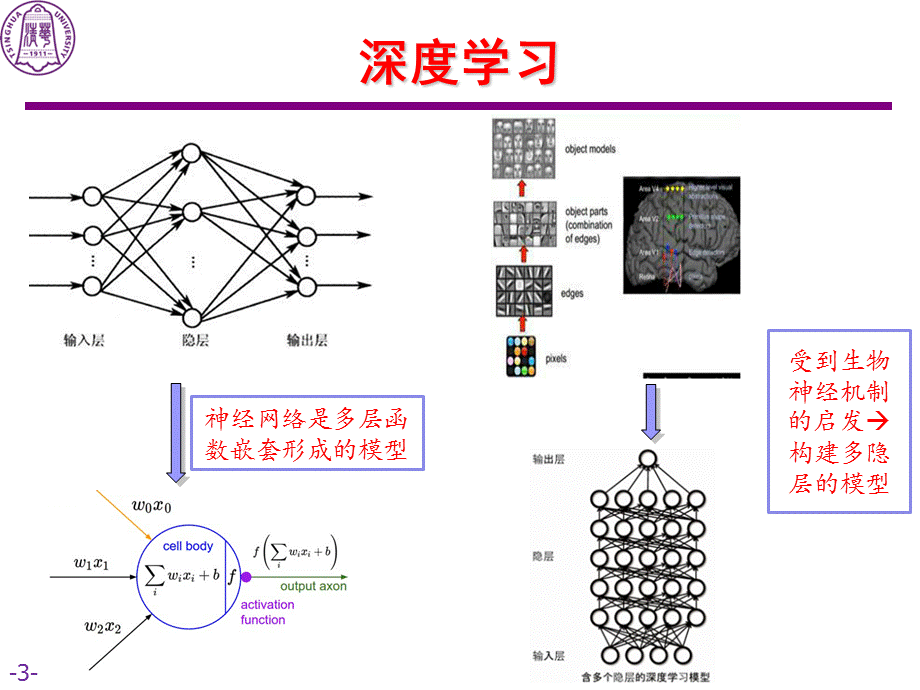 深度学习及其视觉应用.ppt_第3页