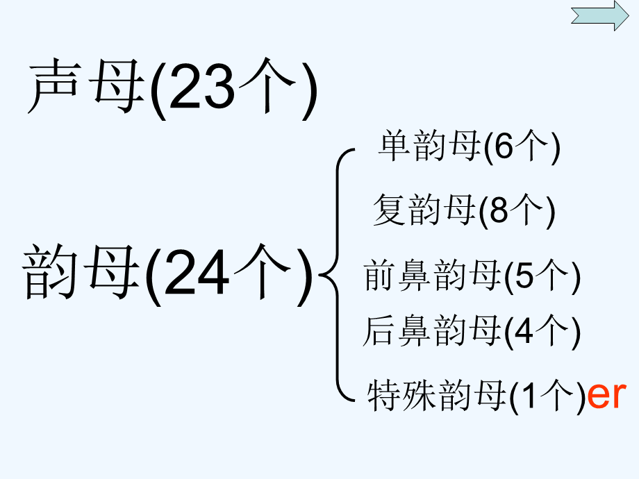 语文人教版六年级下册汉语拼音总复习.ppt_第2页