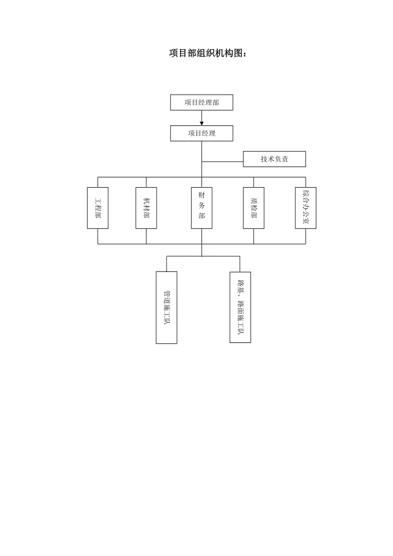 项目部组织机构图、施工平面图[共3页].doc_第1页