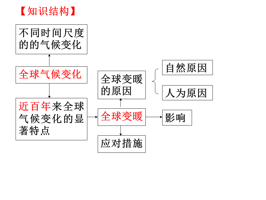 第二节全球气候变化对人类活动的影响 (3).pptx_第2页