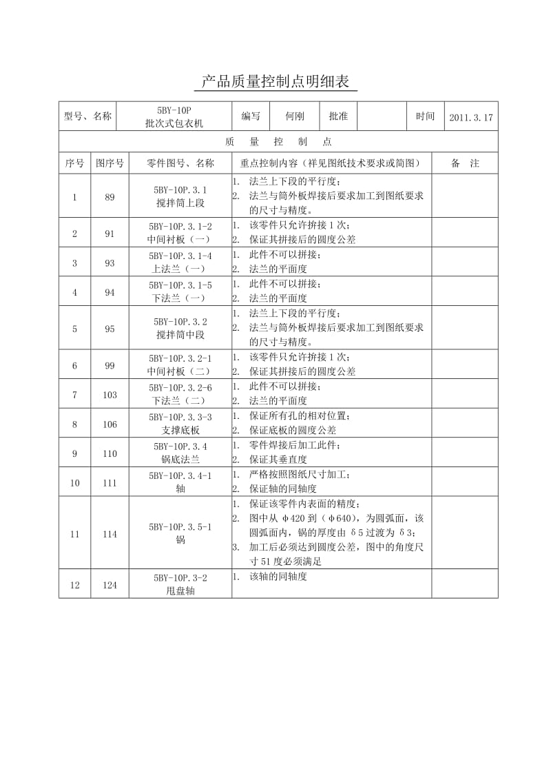 [推荐]：各机型产品质量控制点明细表.doc_第1页