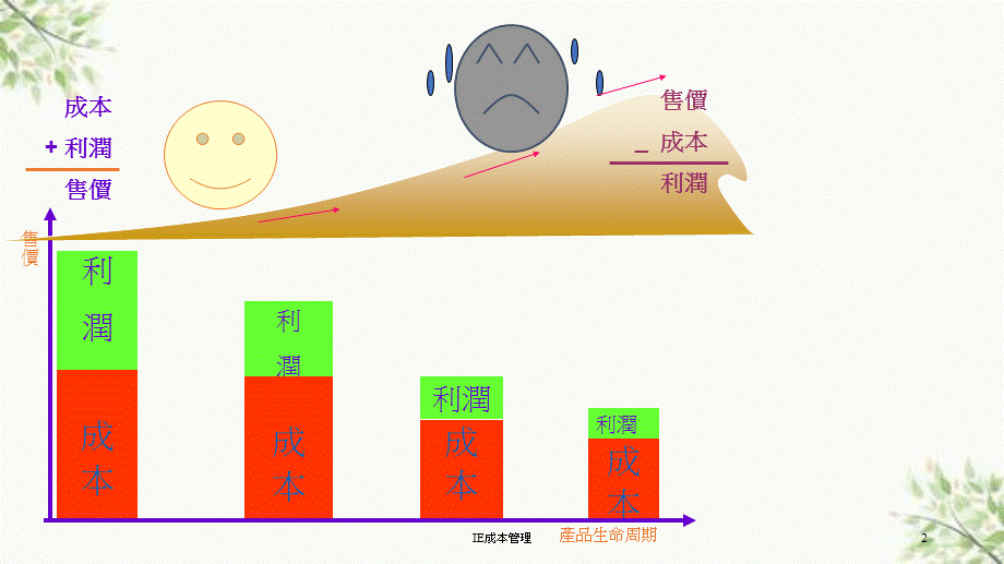 IE成本管理课件.ppt_第2页