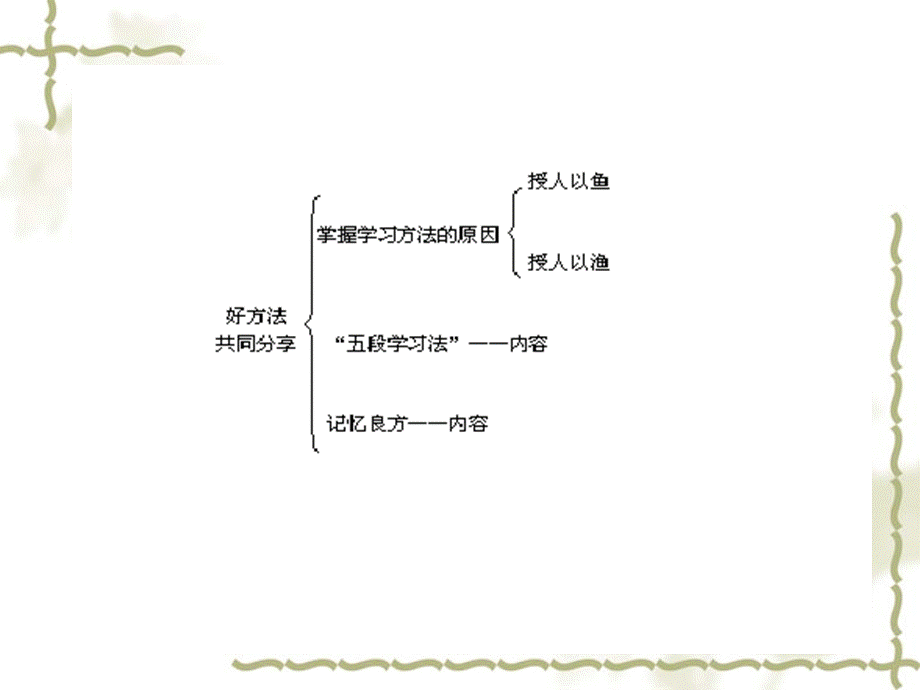 _苏教版七上第十三课第一框好方法共同分享.ppt_第2页