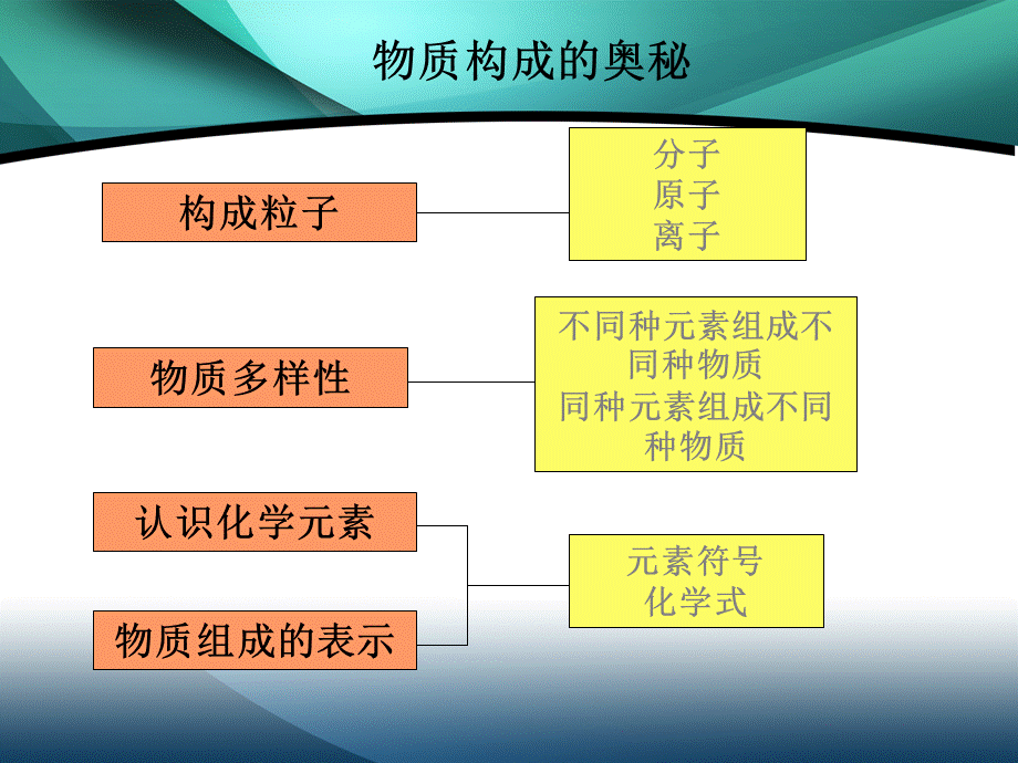 0物质构成的奥秘复习用.ppt_第2页