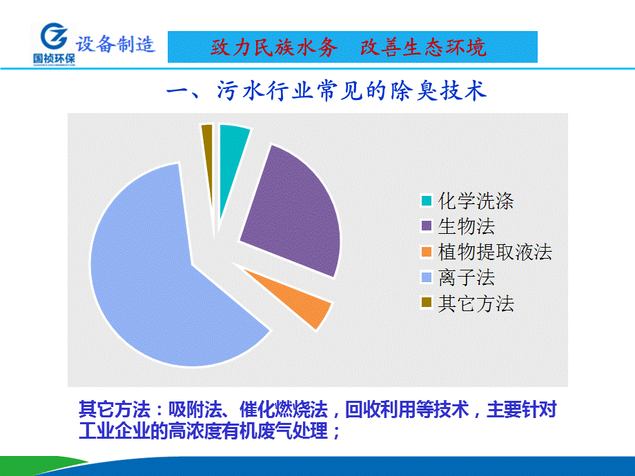 除臭技术知识.ppt_第3页