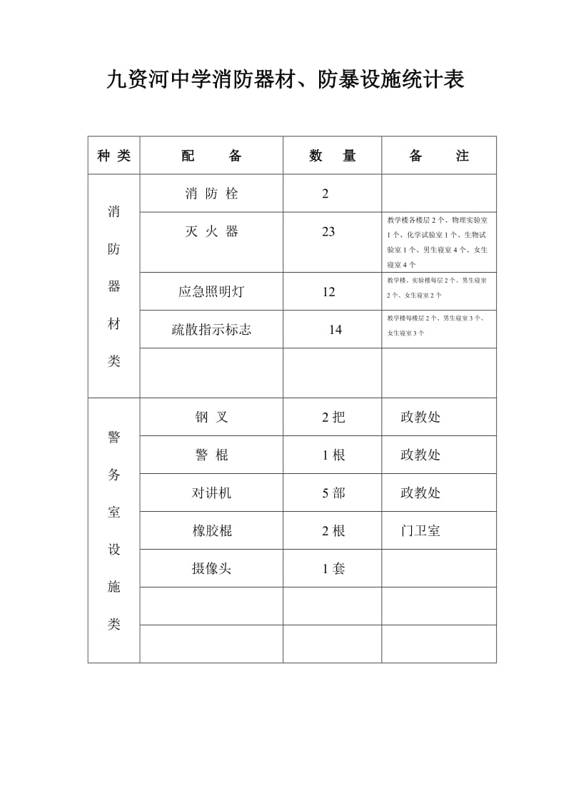 学校消防器材、警务室配备设施类统计表.doc_第1页