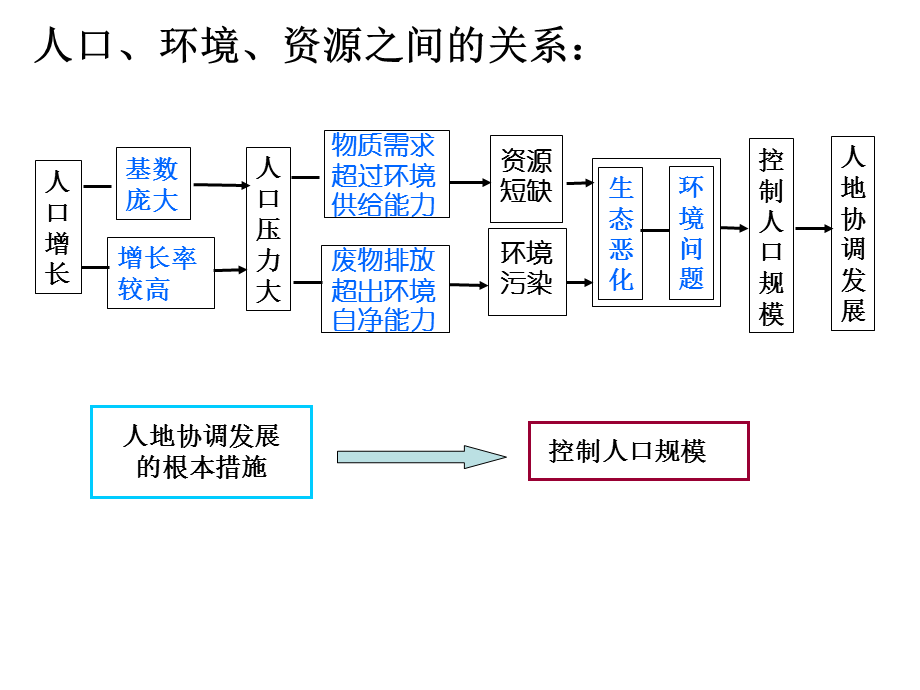 协调人地关系的主要途径.[共17页].ppt_第3页