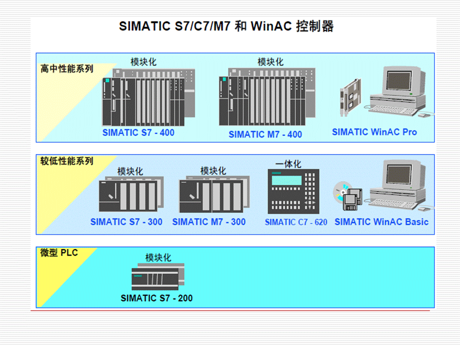 S7-300和400硬件及组态技术.ppt_第3页