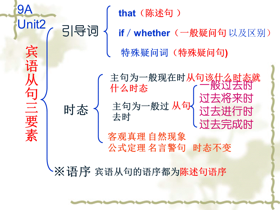 9AUnit2知识树 (2).ppt_第1页