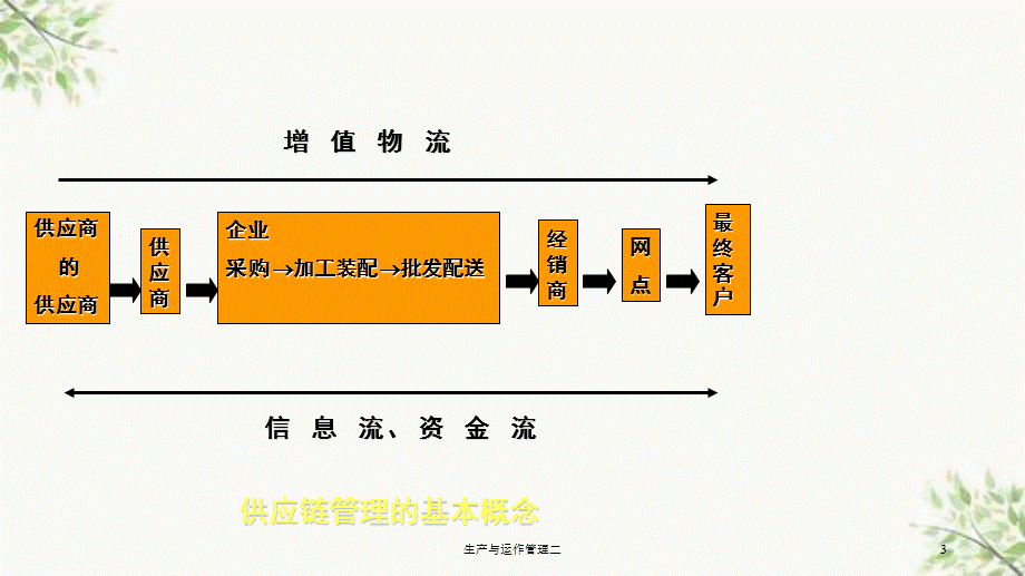 生产与运作管理二课件.ppt_第3页