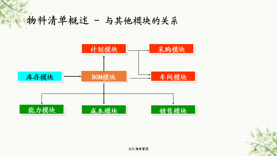 物料清单管理课件.ppt_第3页