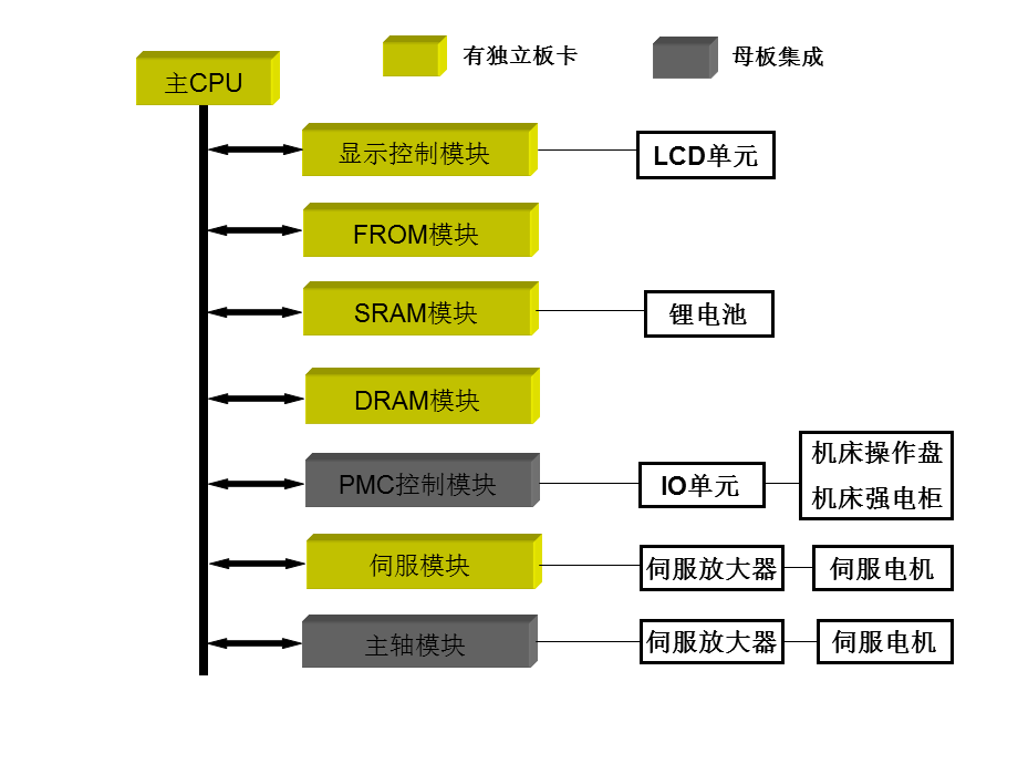 FANUC 31i硬件连接及维修操作基础.ppt_第3页