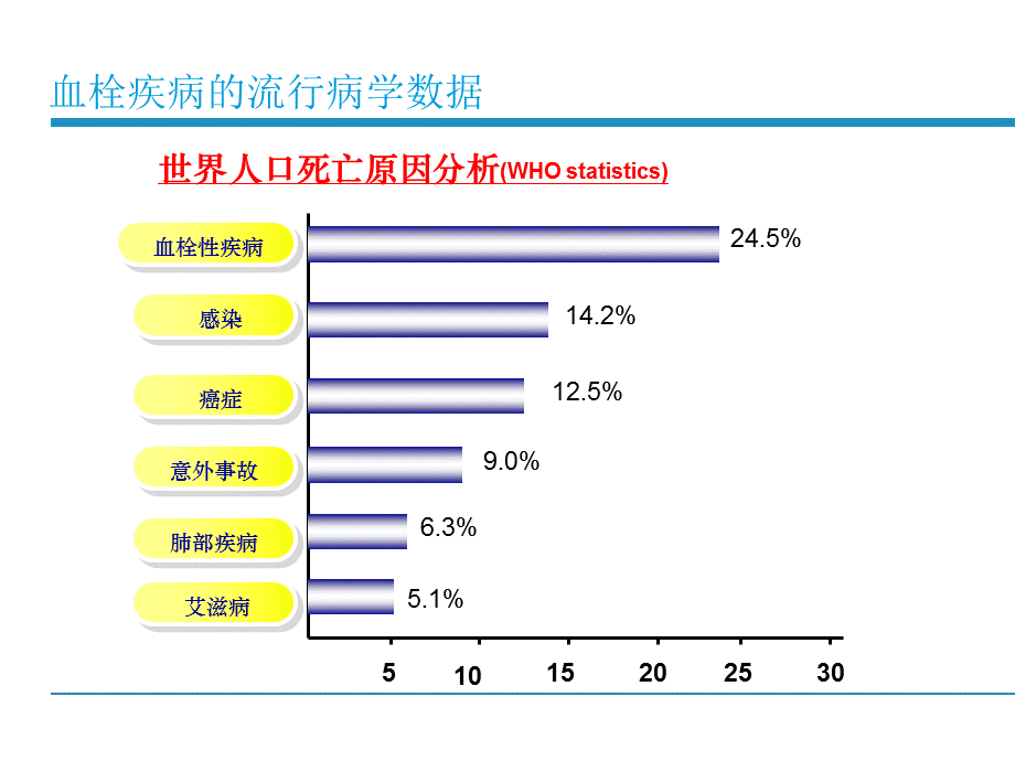 D-二聚体临床应用与实验室检测课件.ppt_第3页