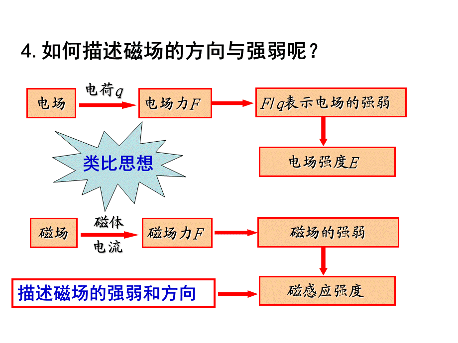 332磁感应强度.ppt_第2页