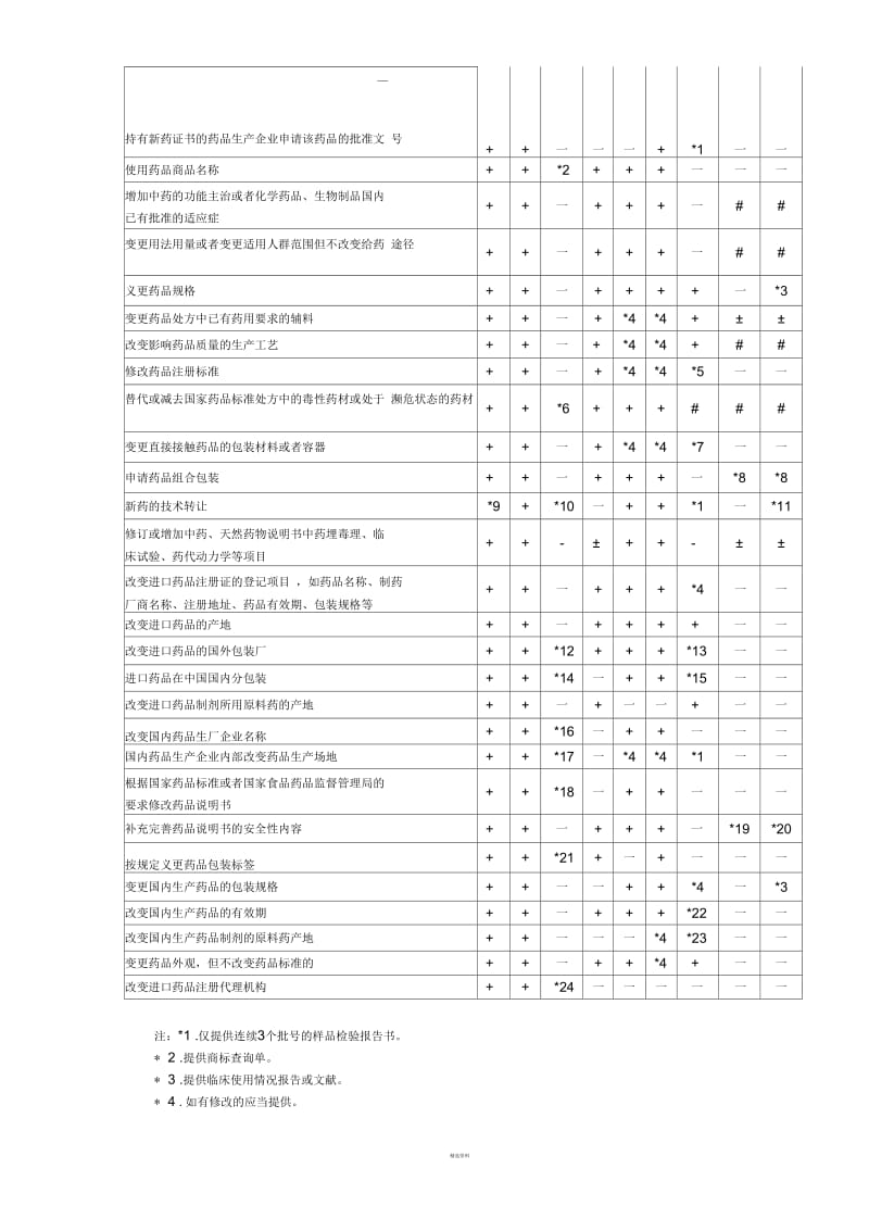 《药品注册管理办法》附件4.docx_第3页