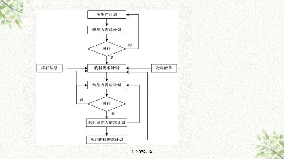 计划管理讲座课件.ppt_第3页