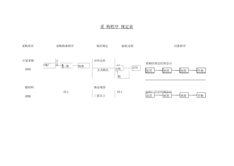 【采购表格】采购程序规定表.docx_第1页