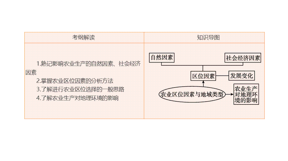 第20讲　影响农业区位的因素和农业生产活动对地理环境的影响.pptx_第3页