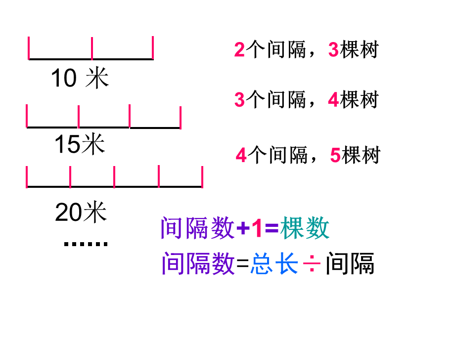 _植树问题_课件[1].ppt_第3页