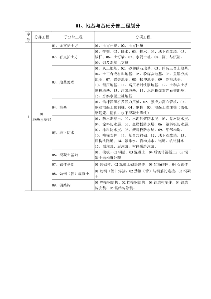 建筑工程施工质量验收检验批划分表.doc_第3页