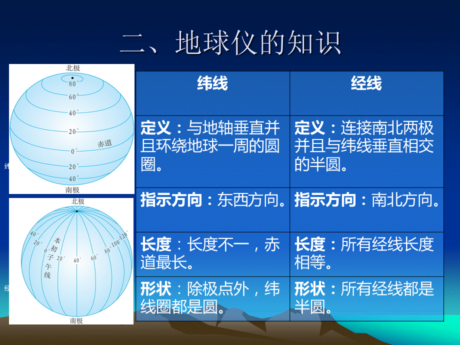 七年级上册地理第一章复习课件.ppt_第3页