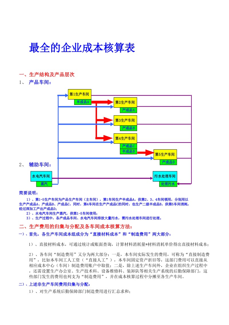 最全的企业成本核算表.xls_第1页