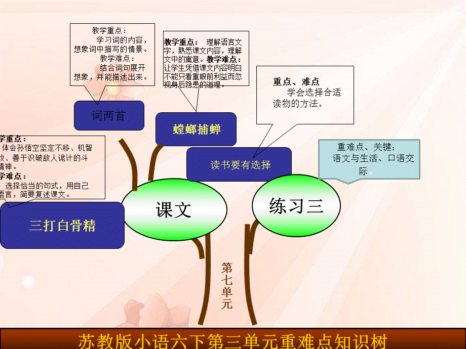 六下第三单元知识树.ppt_第1页