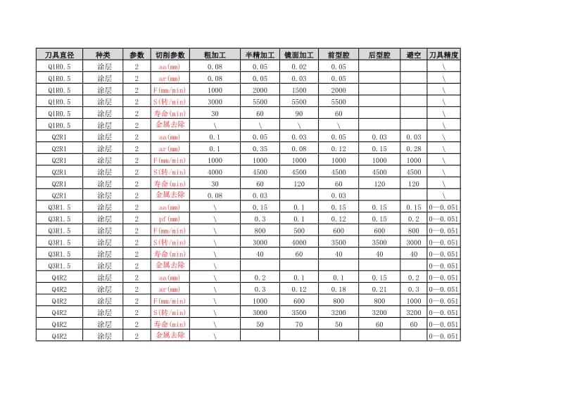 加工中心刀具切削参数表.xls_第3页