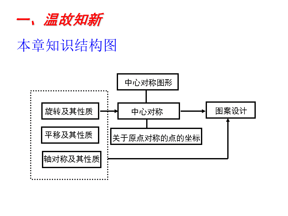 人教版九年级数学 23.3第二十三章《旋转》小结与复习(共28张PPT).ppt_第2页