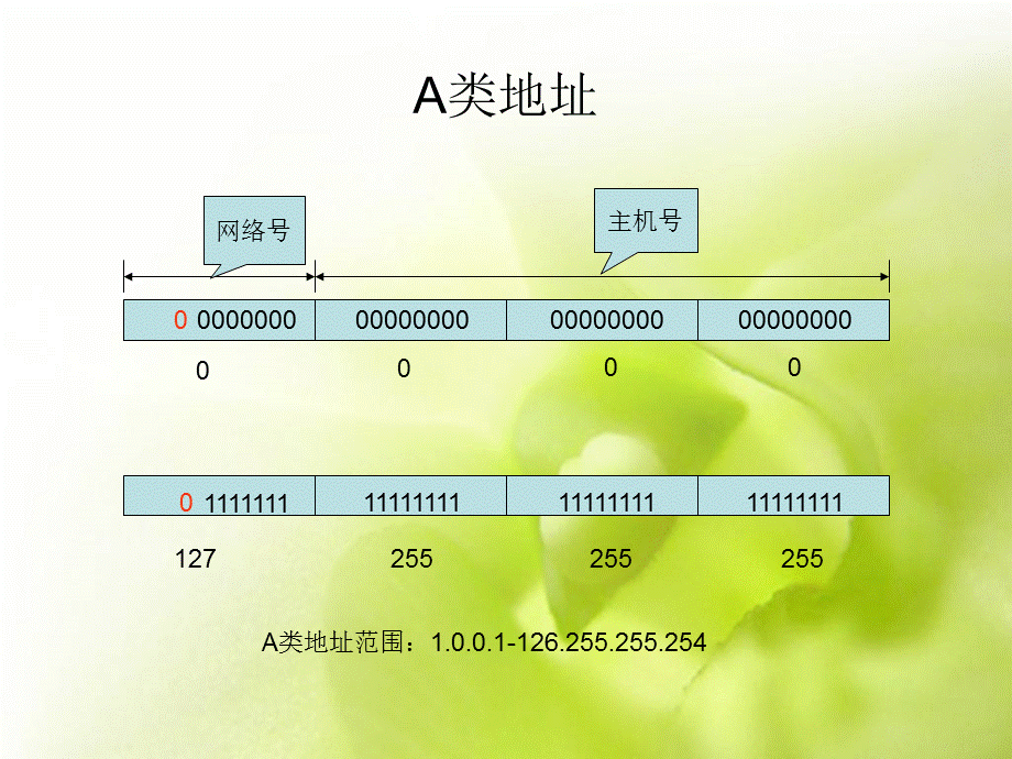 IP地址分类2.ppt_第3页